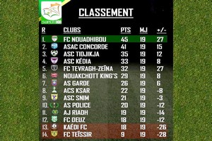 Le FC Nouadhibou conforte sa place de leader