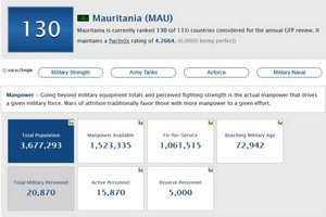Classement des armées : la Mauritanie occupe un faible rang en Afrique et dans le monde