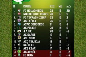 Super D1 : le FC Nouadhibou reprend les commandes, le FC Deuz s’enfonce