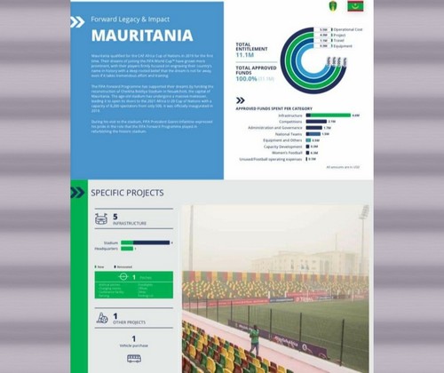 La FIFA a injecté 11,1 millions de dollars à la Mauritanie 