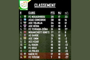 Super D1 : Le FC Nouadhibou garde les commandes
