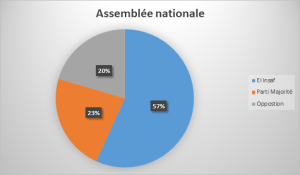Elections : “El Insaf” s’assure une majorité absolue!