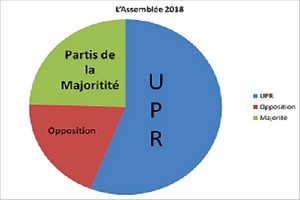 Élections générales : Rien n'a vraiment changé 