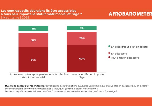 AD1122: Les Mauritaniens soutiennent des droits limités pour les femmes en matière de santé reproductive 